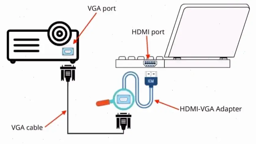 Các Phương Pháp Kết Nối
