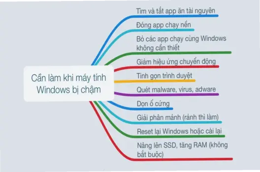 Tại Sao Máy Tính Load Chậm? Lý Do Bất Ngờ Và Cách Khắc Phục!