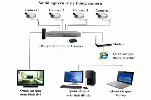 Hướng dẫn kết nối đầu ghi camera với laptop qua VGA đơn giản