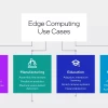 Edge Computing là gì? Khám phá sức mạnh điện toán biên