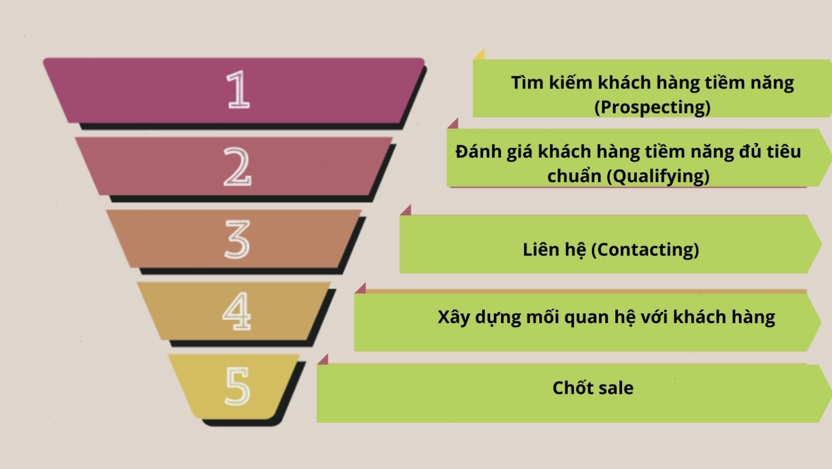 5 bước xây dựng Sale Pipeline cho doanh nghiệp
