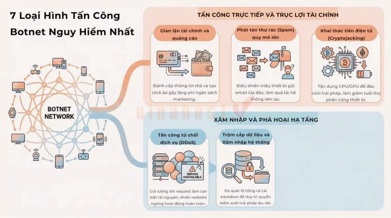 7 Loại hình tấn công Botnet nguy hiểm và phổ biến nhất
