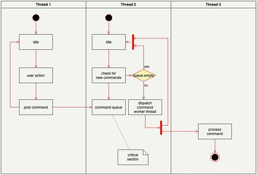 Activity Diagram template trong draw.io