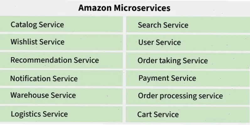 Amazon và kiến trúc microservices