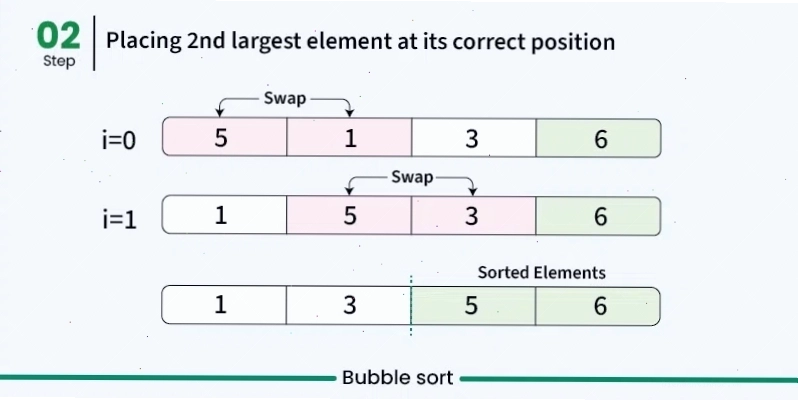 Animation minh họa Bubble Sort