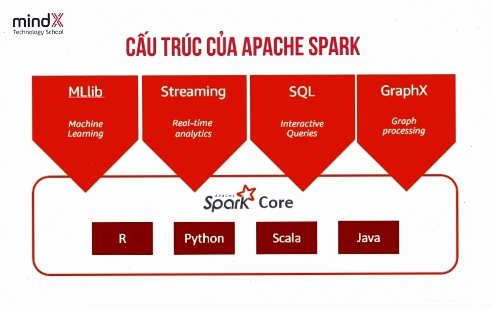 Apache Spark tích hợp với các hệ thống lưu trữ đám mây