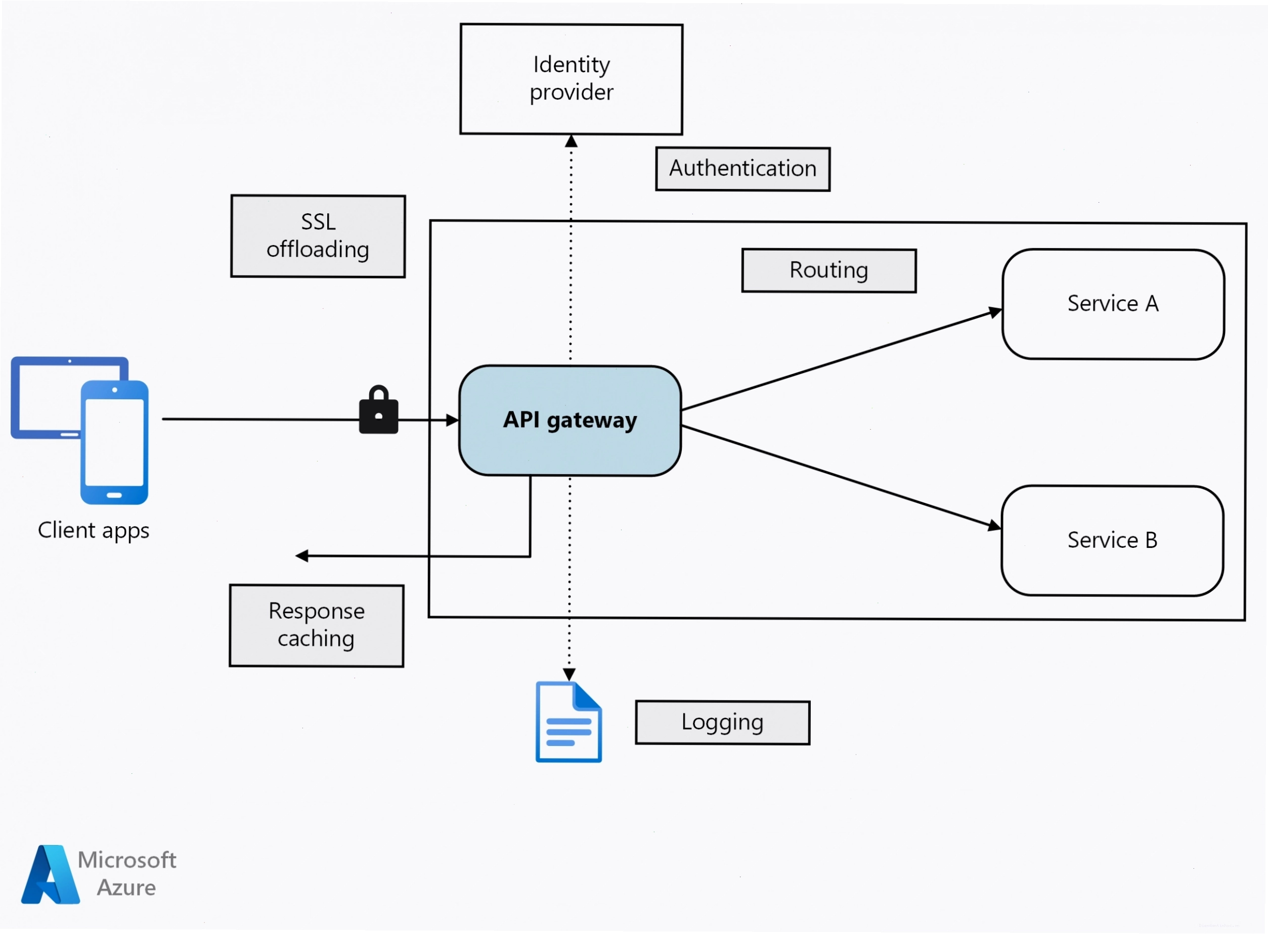 API Gateway là cổng trung gian liên kết giữa client và backend service