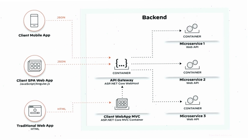 API Gateway trong kiến trúc microservices