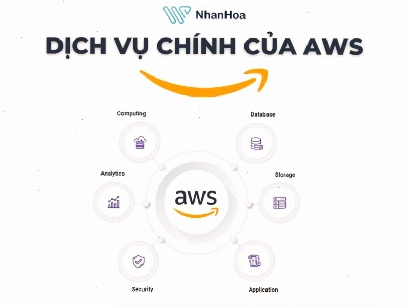 AWS là gì và các ưu điểm chính