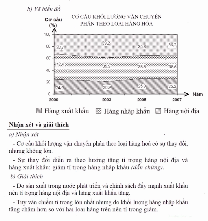 Bảng chú giải biểu đồ diện tích lúa