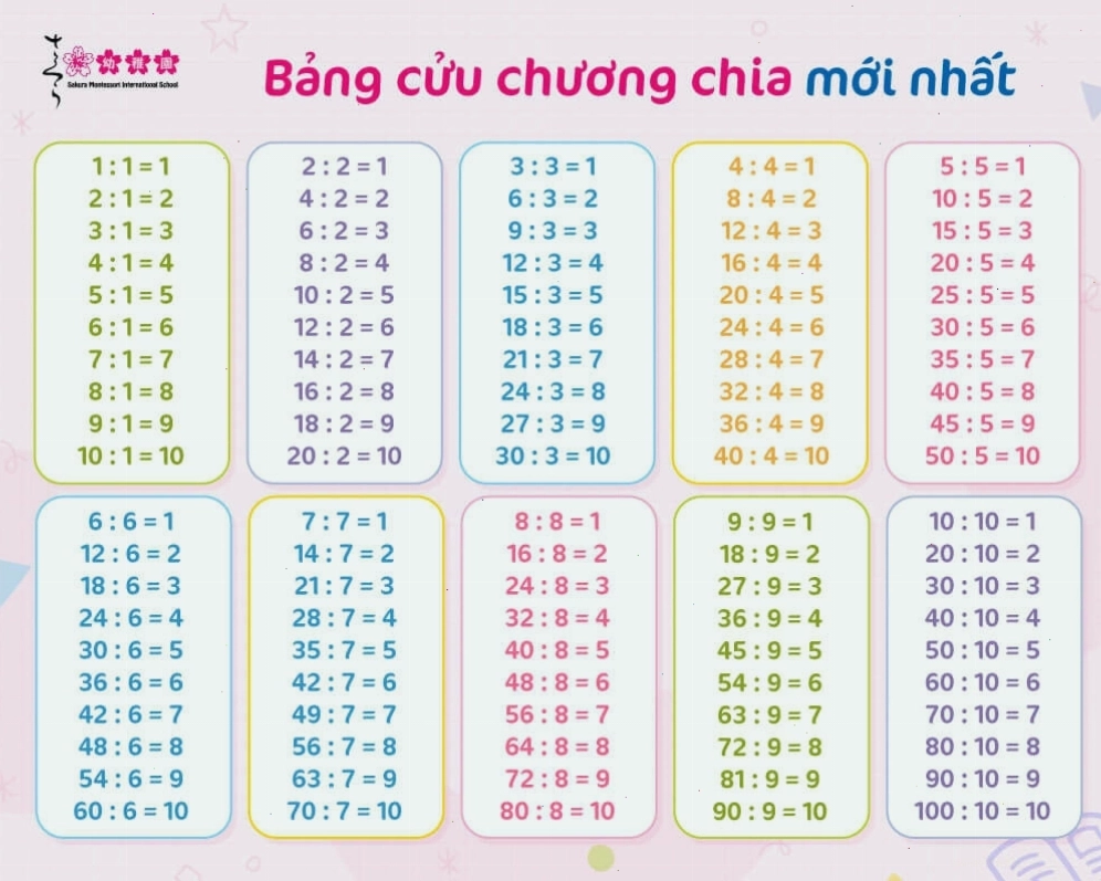 Bảng cửu chương chia được trình bày sinh động
