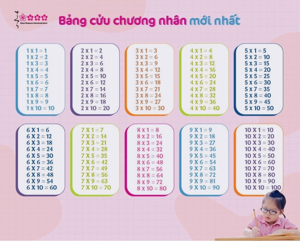 Bảng cửu chương nhân được trình bày sinh động