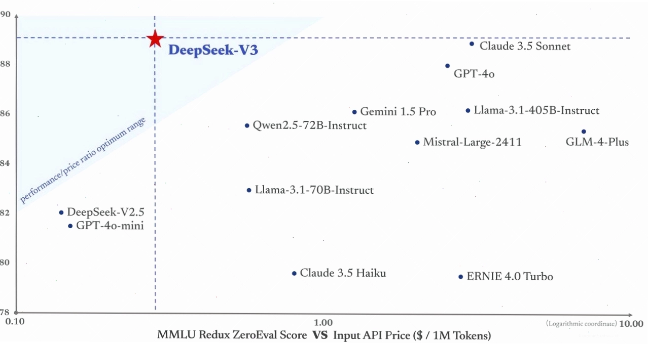 Bảng giá API DeepSeek-V3
