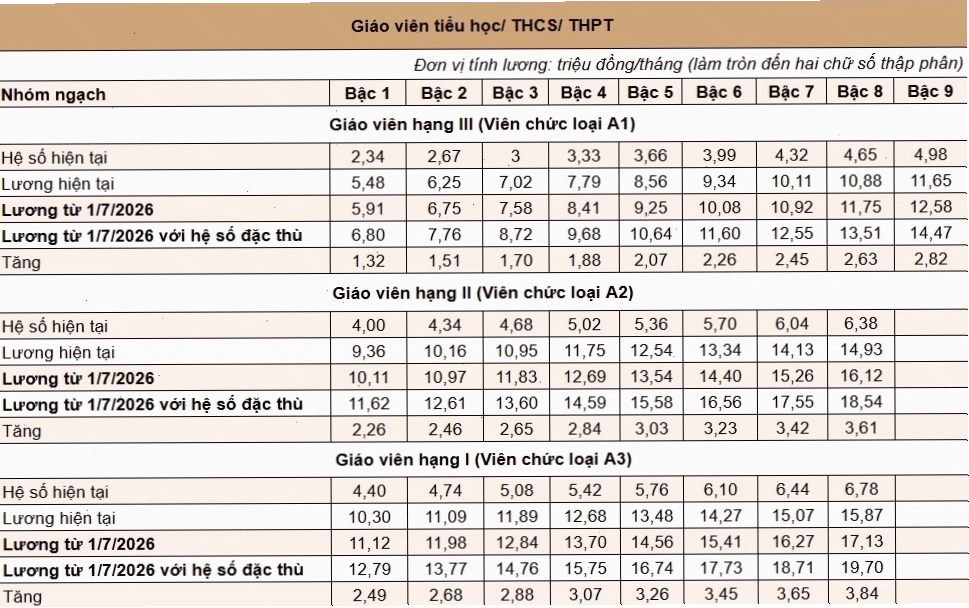 Bảng lương giáo viên với hệ số đặc thù dự kiến từ 1/7