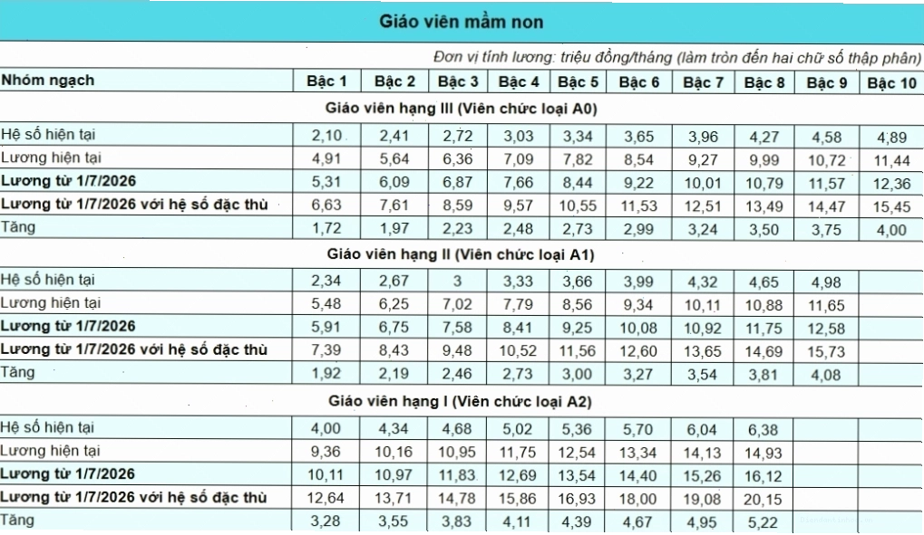 Bảng lương giáo viên với hệ số đặc thù dự kiến từ 1/7