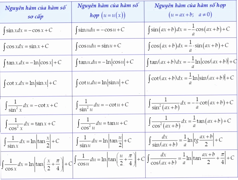 Bảng nguyên hàm lượng giác