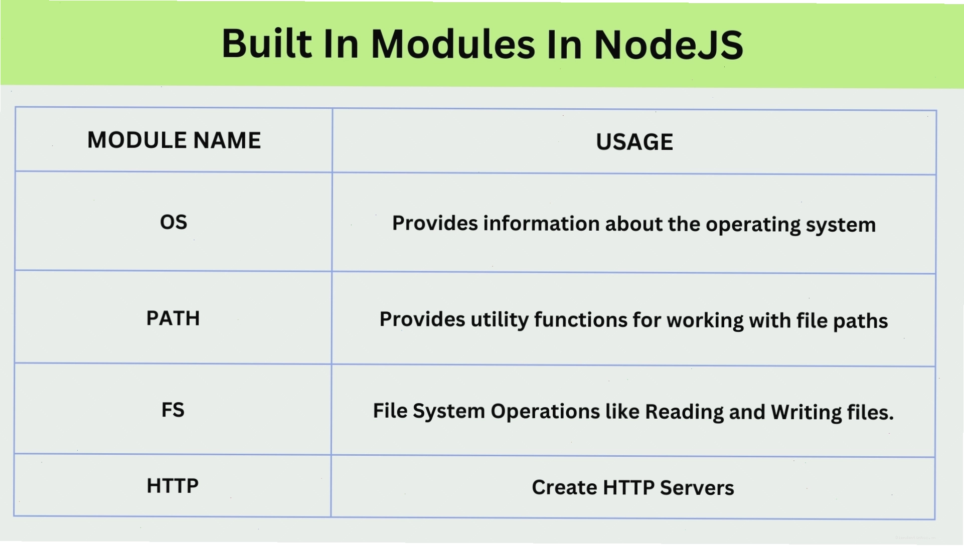 Bảng tóm tắt các module tích hợp sẵn trong NodeJS