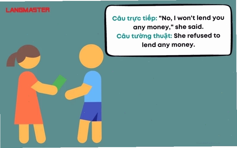 Bảng tóm tắt các thay đổi khi chuyển câu trực tiếp sang câu tường thuật