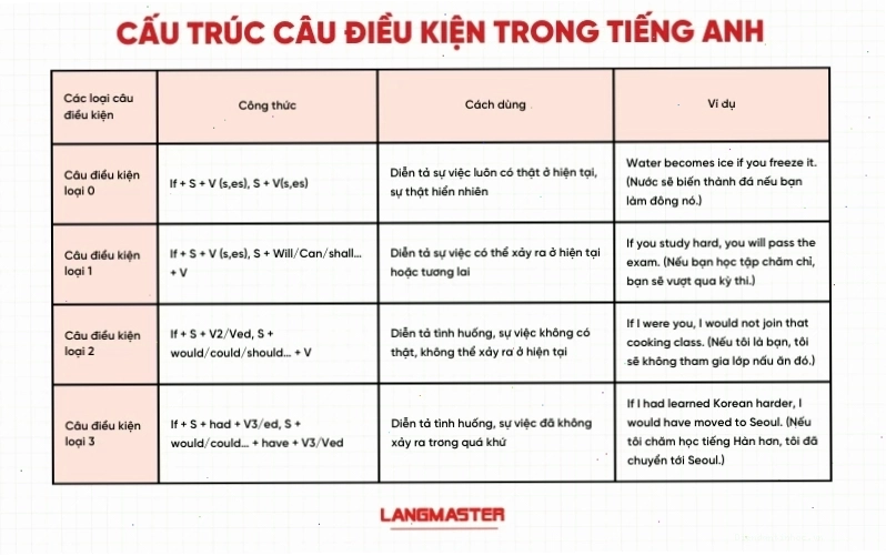 Bảng tổng hợp các loại câu điều kiện và công thức cơ bản