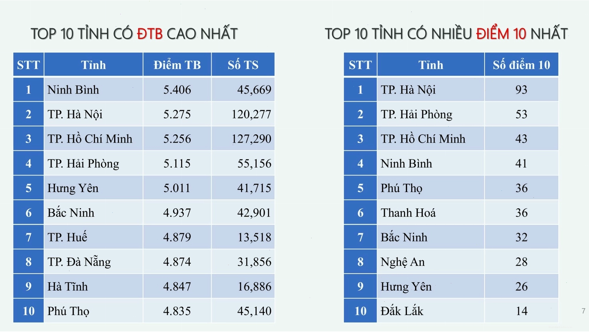 Biểu đồ điểm trung bình các môn thi tốt nghiệp THPT 2025