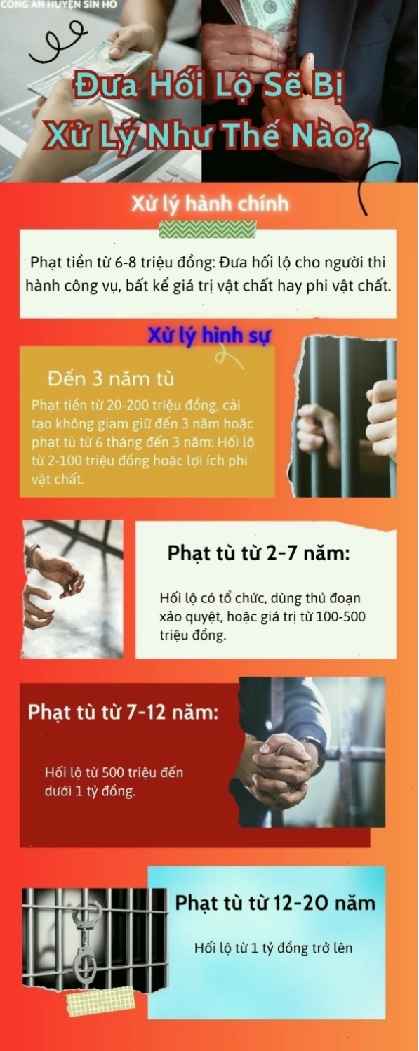 Biểu đồ minh họa các mức phạt tù đối với tội đưa hối lộ