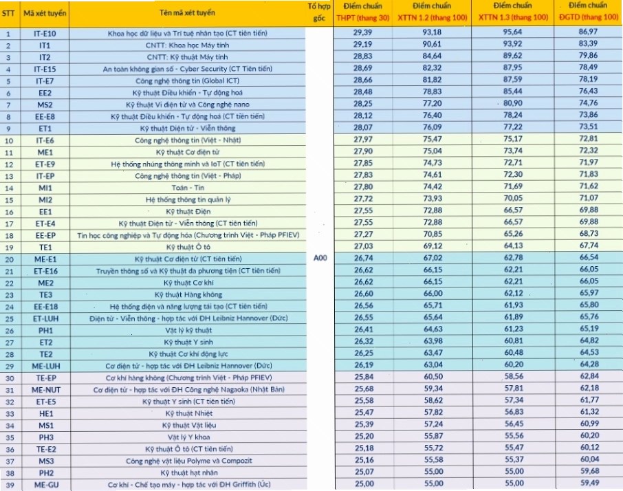 Biểu đồ minh họa điểm chuẩn các chương trình đào tạo tại Đại học Bách khoa Hà Nội năm 2025