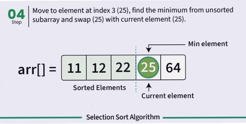 Biểu đồ minh họa độ phức tạp thời gian O(n^2) của Selection Sort