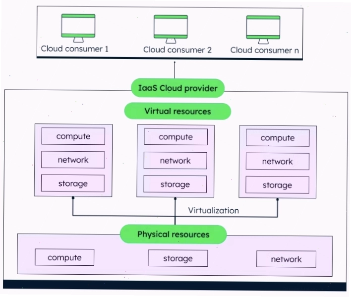 Biểu đồ minh họa sự phát triển của Cloud Architecture