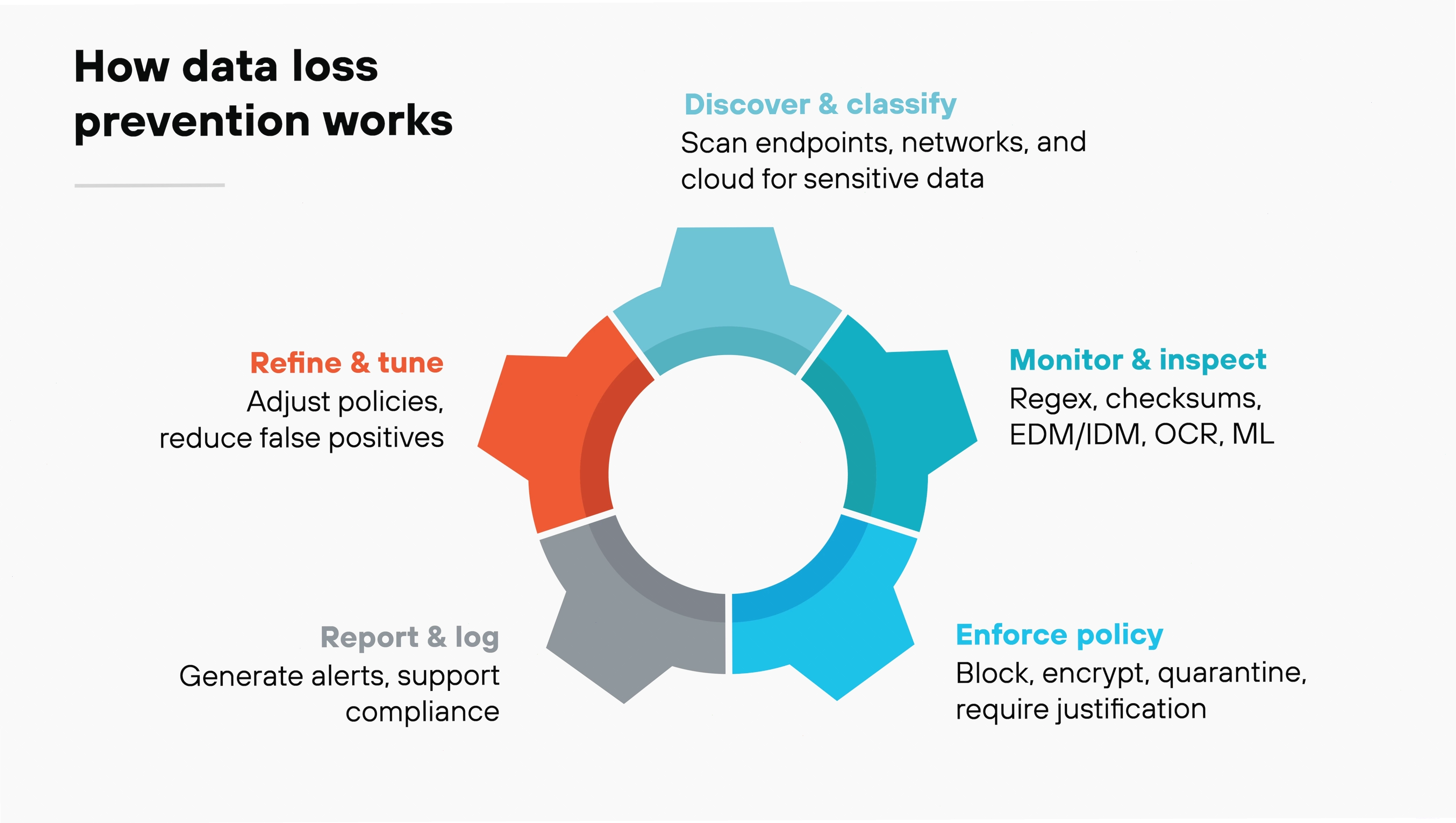 Biểu đồ quy trình 5 bước hoạt động của Data Loss Prevention