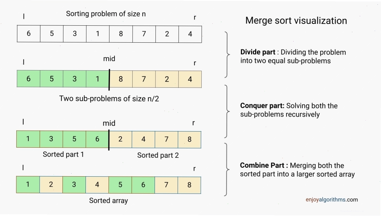 Biểu đồ thể hiện các bước chia và hợp nhất trong Merge Sort