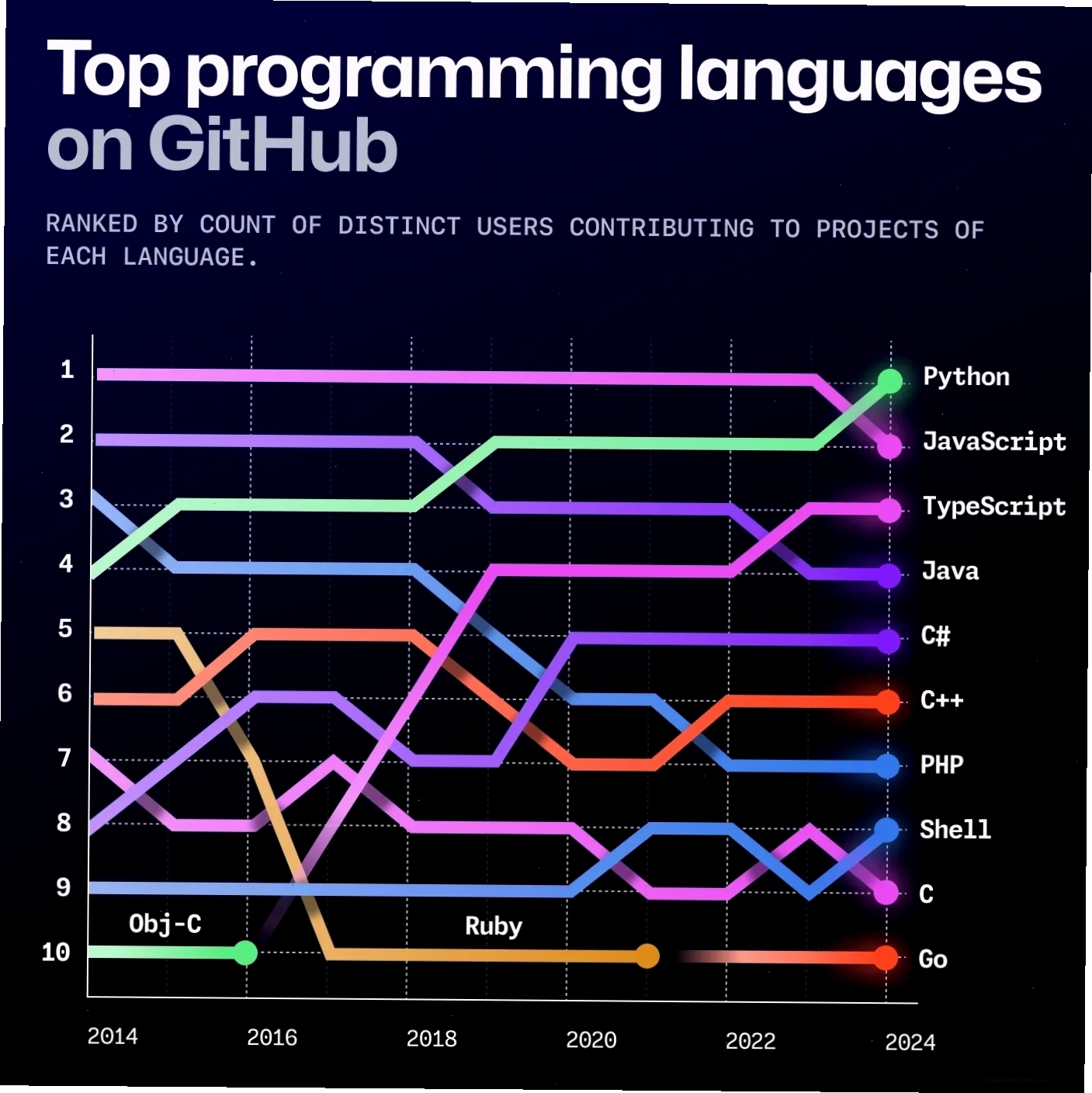 Biểu đồ thể hiện Python là một trong những ngôn ngữ lập trình hàng đầu trên Github