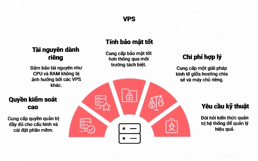 Biểu đồ thể hiện sự phát triển của Cloud Computing