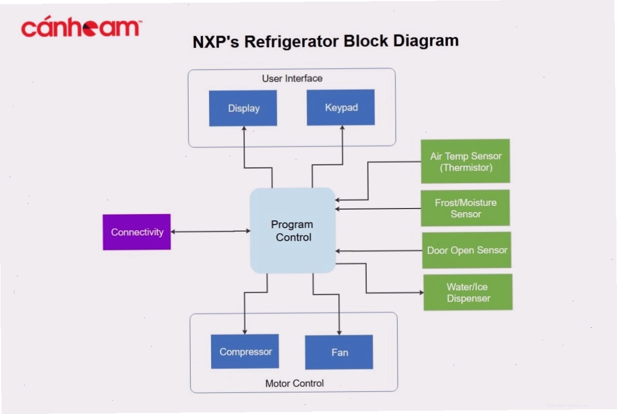 Block diagrams trong thiết kế Wireframe