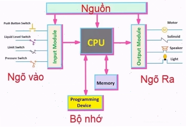 Bộ lập trình PLC là gì và cấu trúc phần cứng