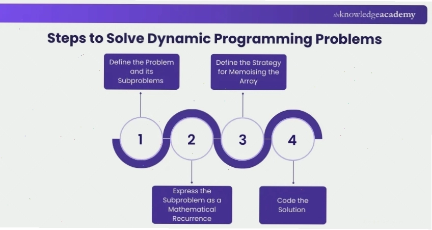 Các bước giải quyết bài toán bằng Dynamic Programming