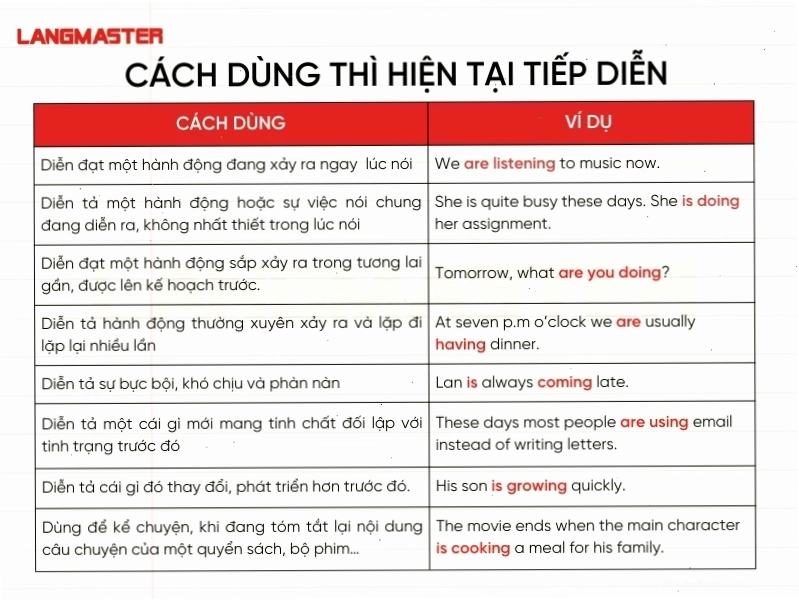 Các cách dùng phổ biến của thì hiện tại tiếp diễn