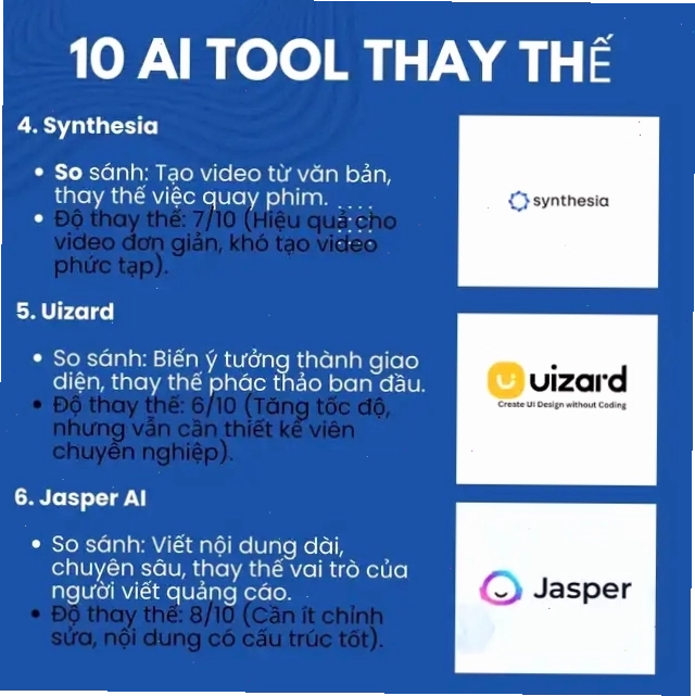 Các công cụ AI như Synthesia, Uizard, Jasper AI hỗ trợ sáng tạo nội dung