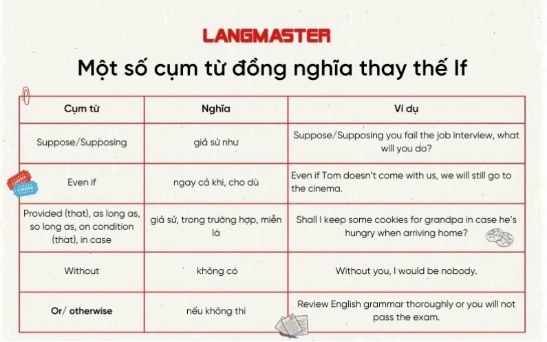 Các cụm từ thường dùng thay thế cho If