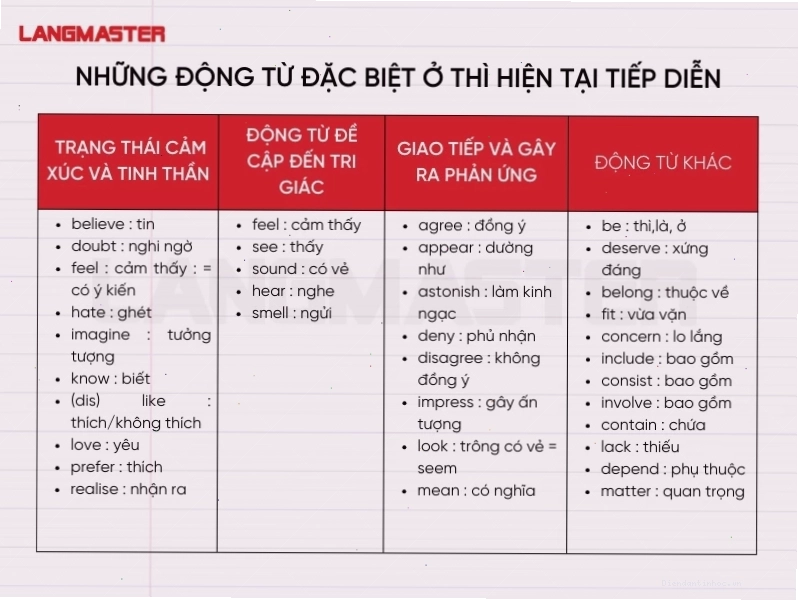 Các động từ đặc biệt khi thêm ing