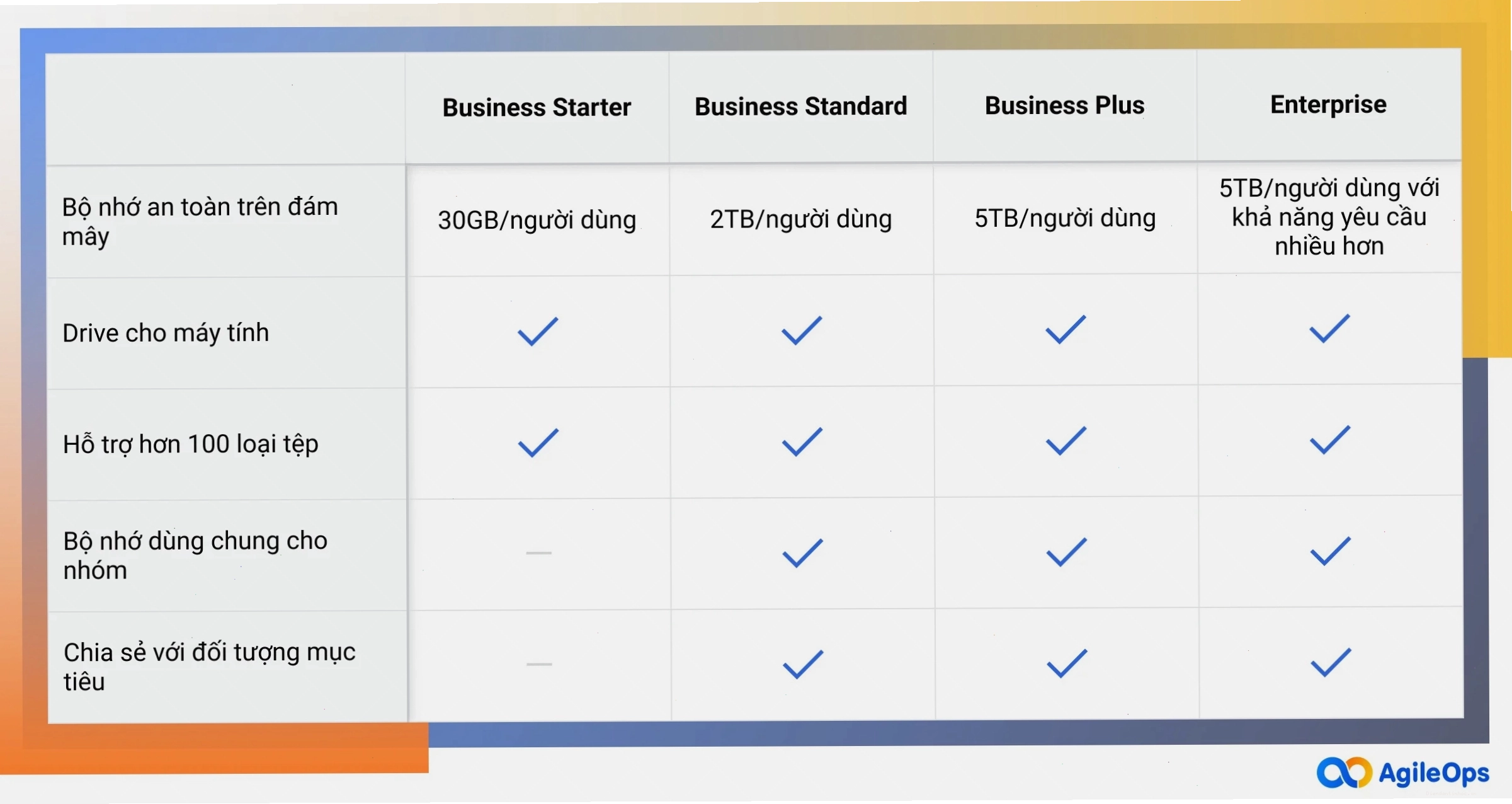 Các gói dịch vụ và giá của Google Drive