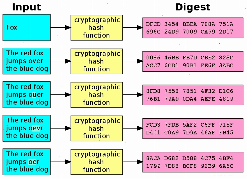 Các hàm băm (Hash function) là phương pháp giải mã phổ biến