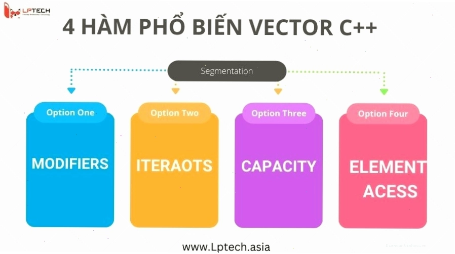 Các hàm thao tác với Vector C++