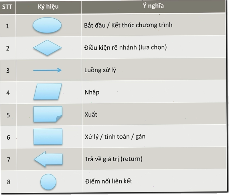 Các ký hiệu cơ bản trong lưu đồ thuật toán