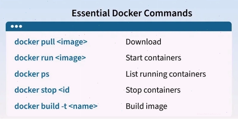 Các lệnh Docker cơ bản cần biết