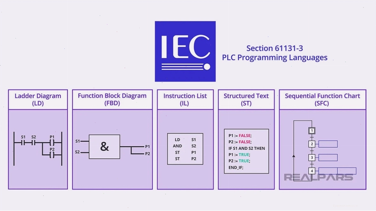 Các ngôn ngữ lập trình PLC phổ biến