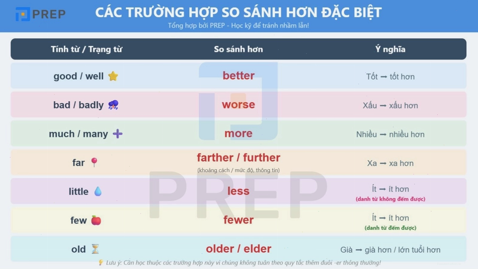 Các trường hợp so sánh đặc biệt