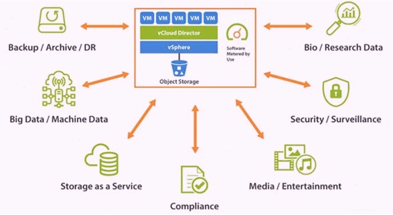 Các trường hợp ứng dụng phổ biến của Object Storage