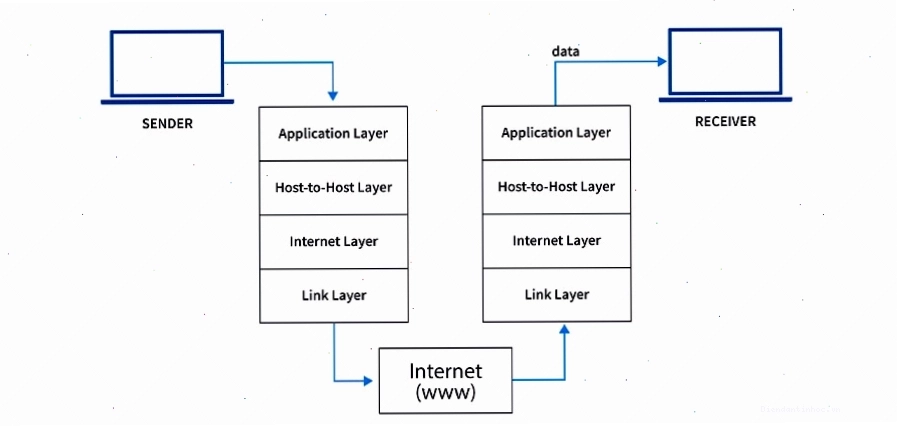 Cách máy tính nhận và gửi dữ liệu qua mô hình TCP/IP