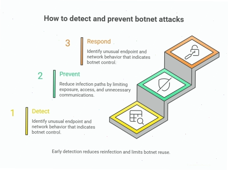 Cách phát hiện và ngăn chặn tấn công botnet