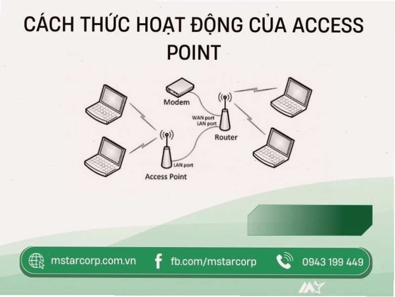 Cách thức hoạt động của Access Point